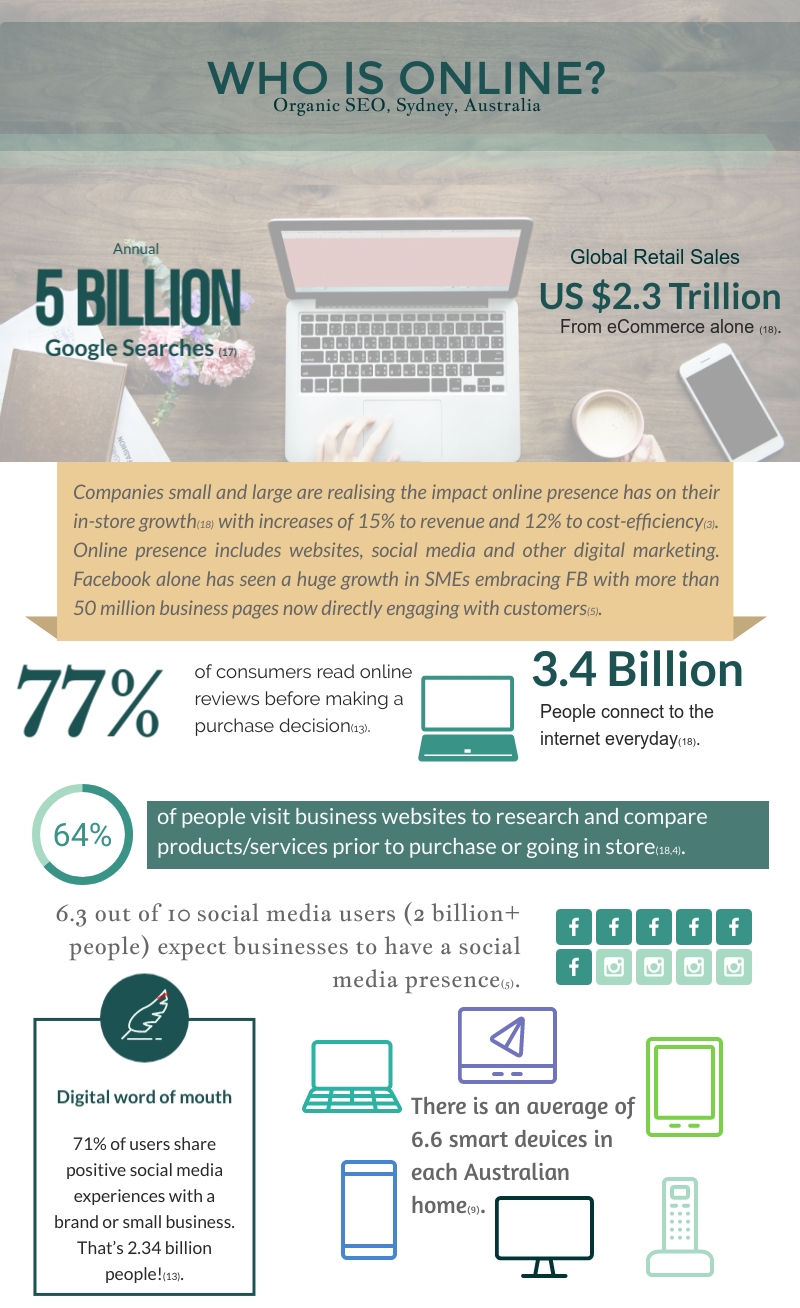 who is online with organic search infographic