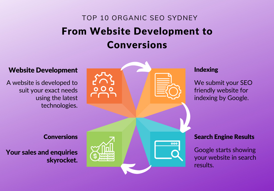 Custom Wordpress Development Services Infographic Sydney, Top 10 SEO